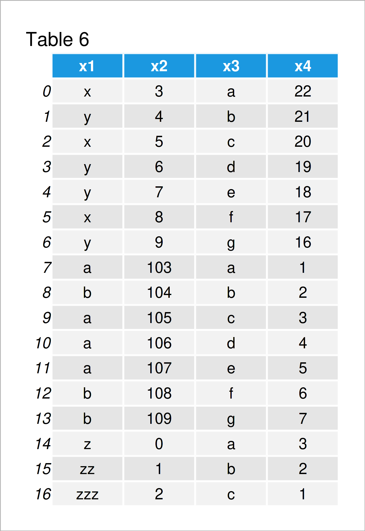 table 6 DataFrame append pandas dataframe python programming language