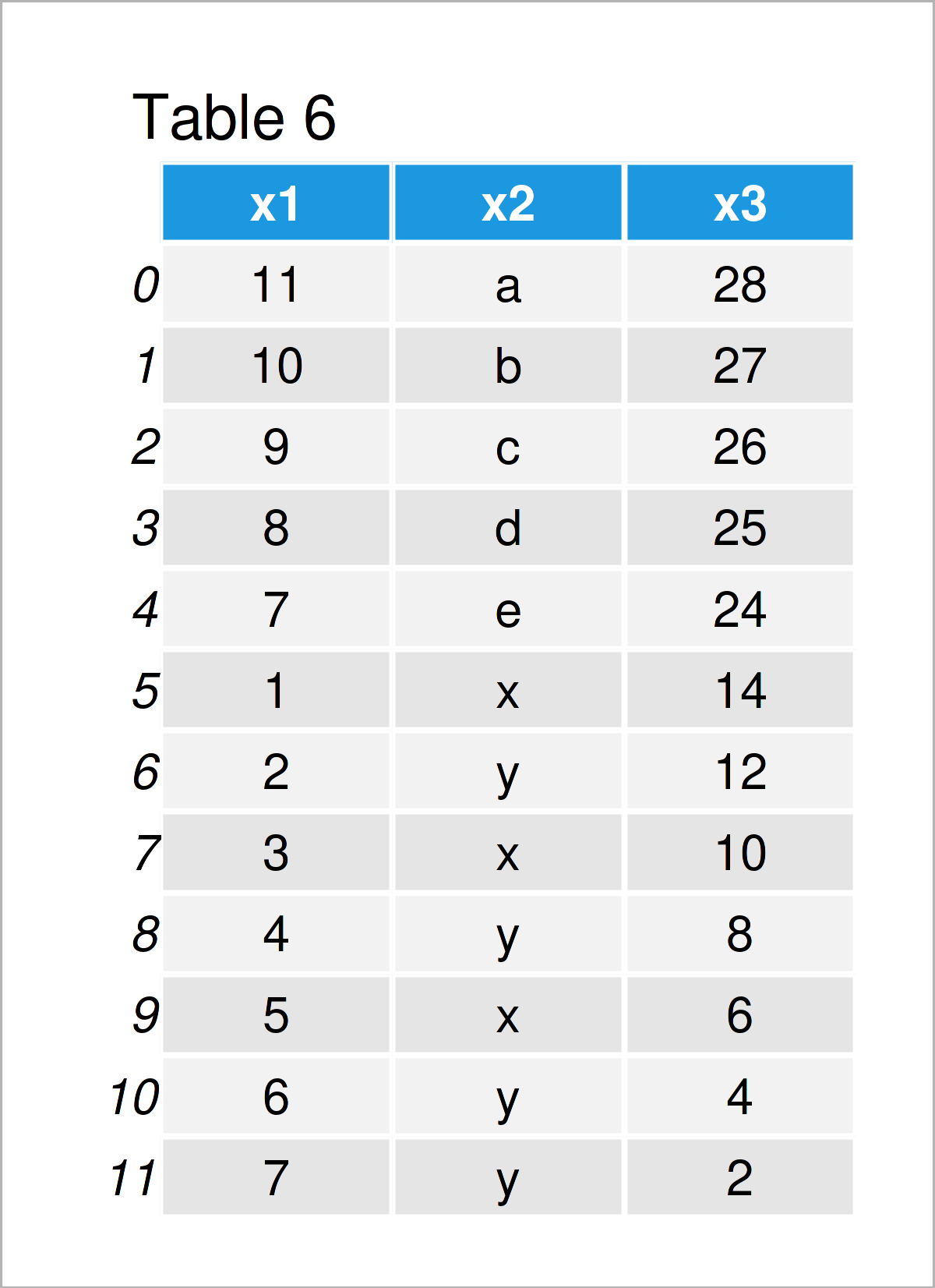 table 6 DataFrame combine pandas dataframes vertically horizontally python