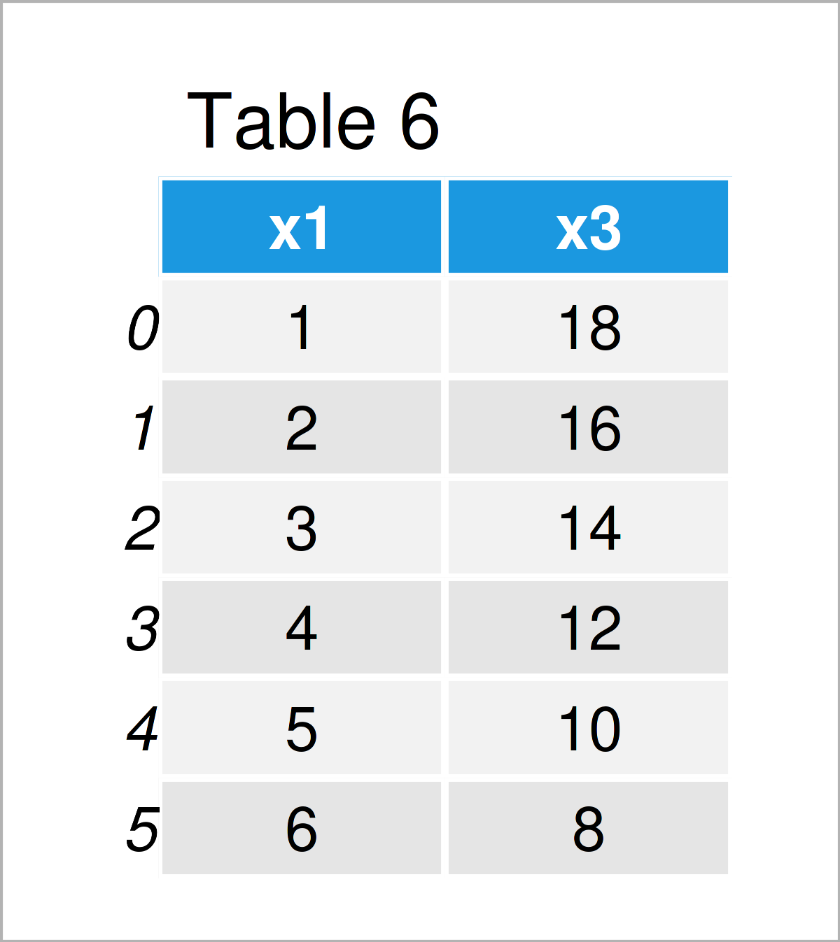 table 6 DataFrame dataframe operations using pandas python