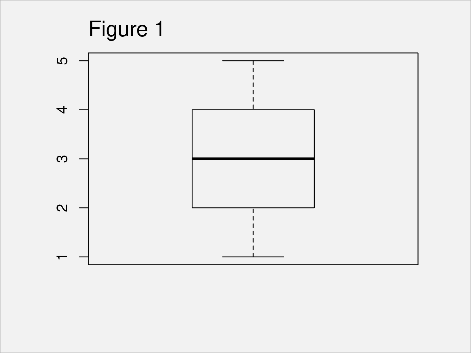 r graph figure 1 draw boxplot precomputed values