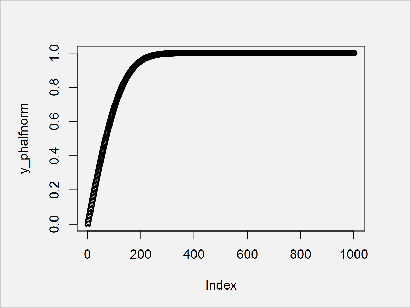 r graph figure 2 half normal distribution