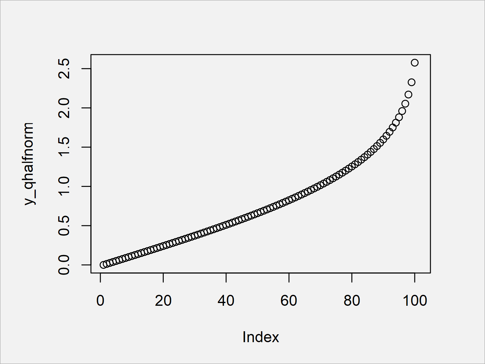 r graph figure 3 half normal distribution