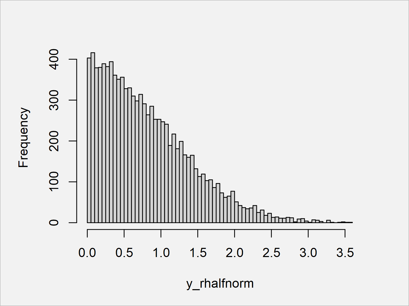 r graph figure 4 half normal distribution