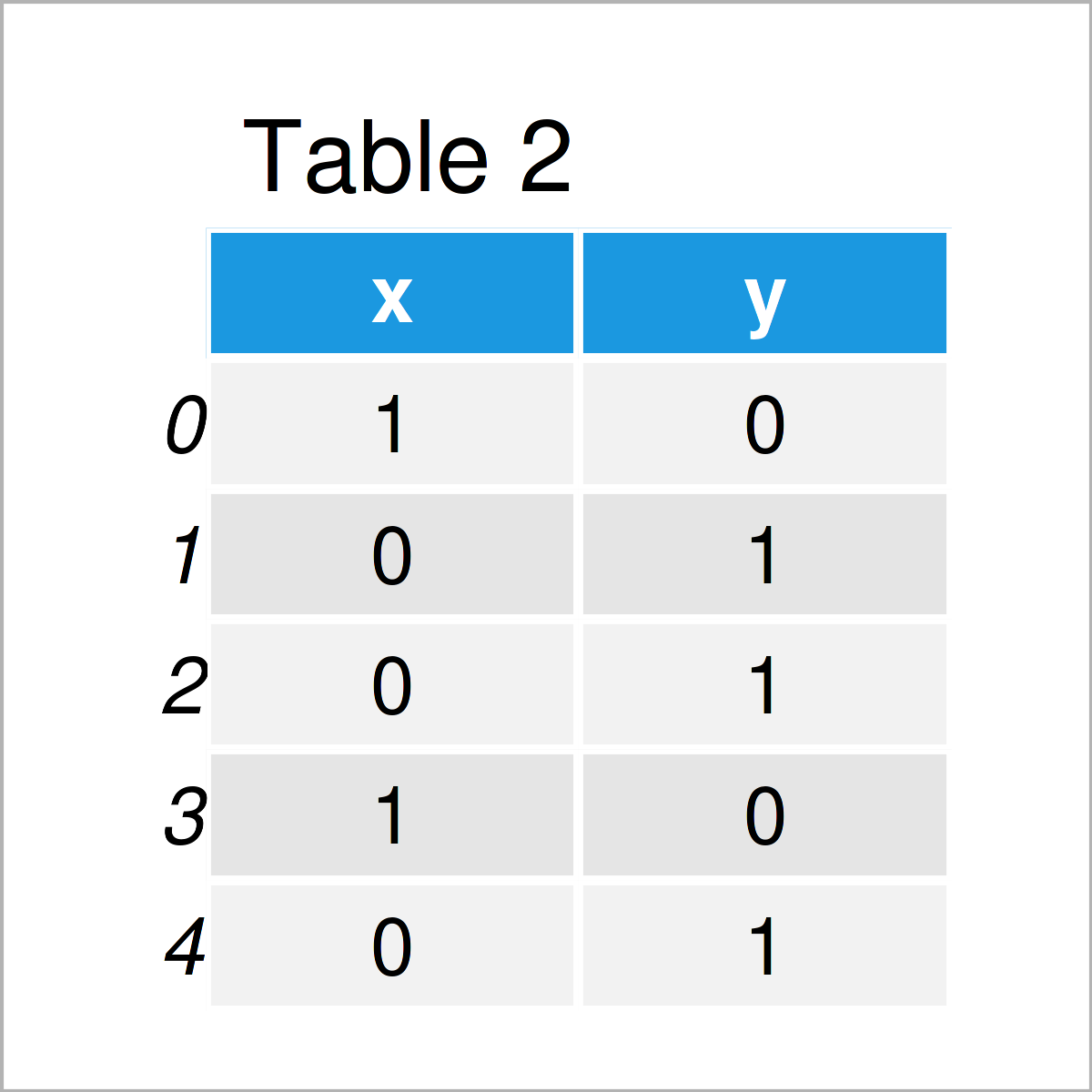 table 2 DataFrame create dummy variable pandas dataframe python