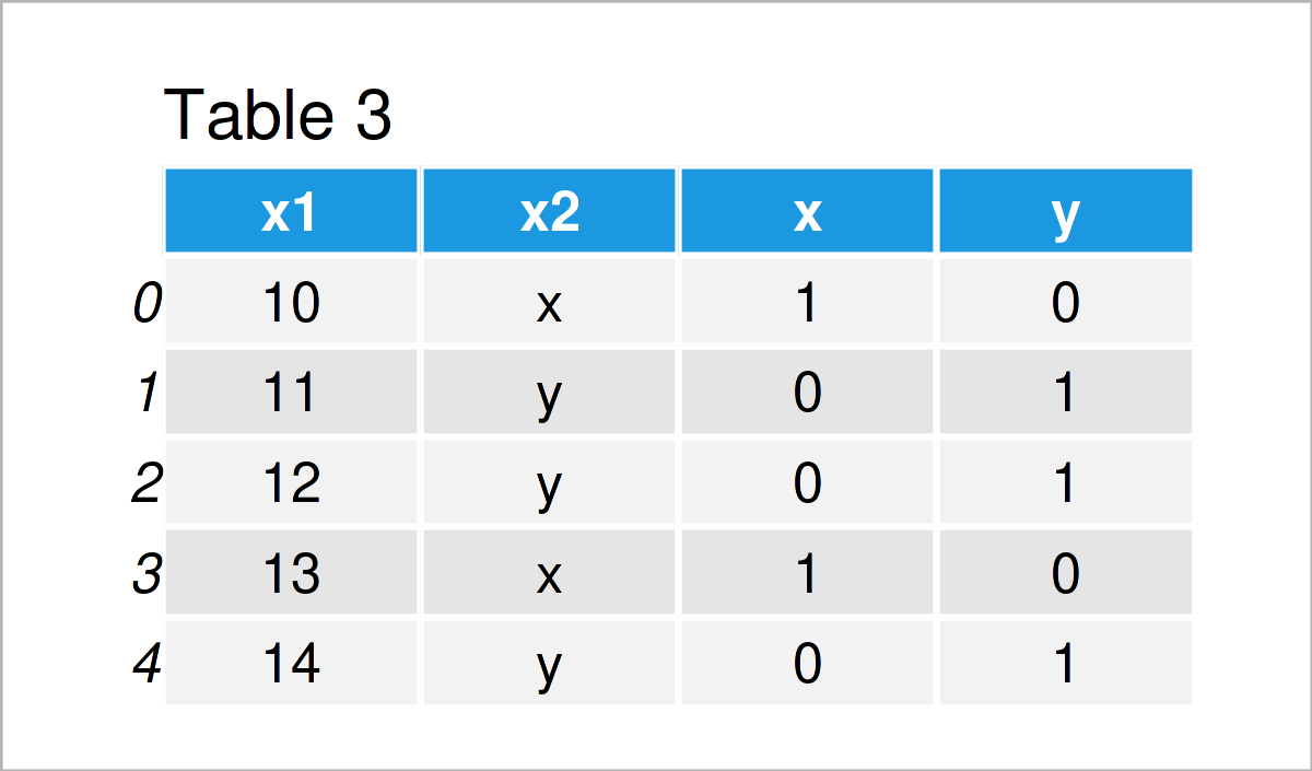 table 3 DataFrame create dummy variable pandas dataframe python