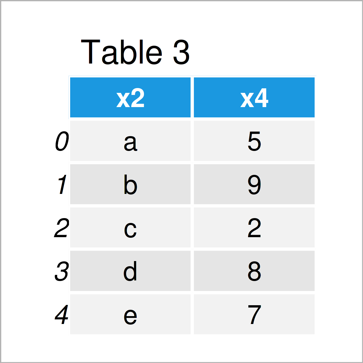 table 3 DataFrame create new pandas dataframe from existing python