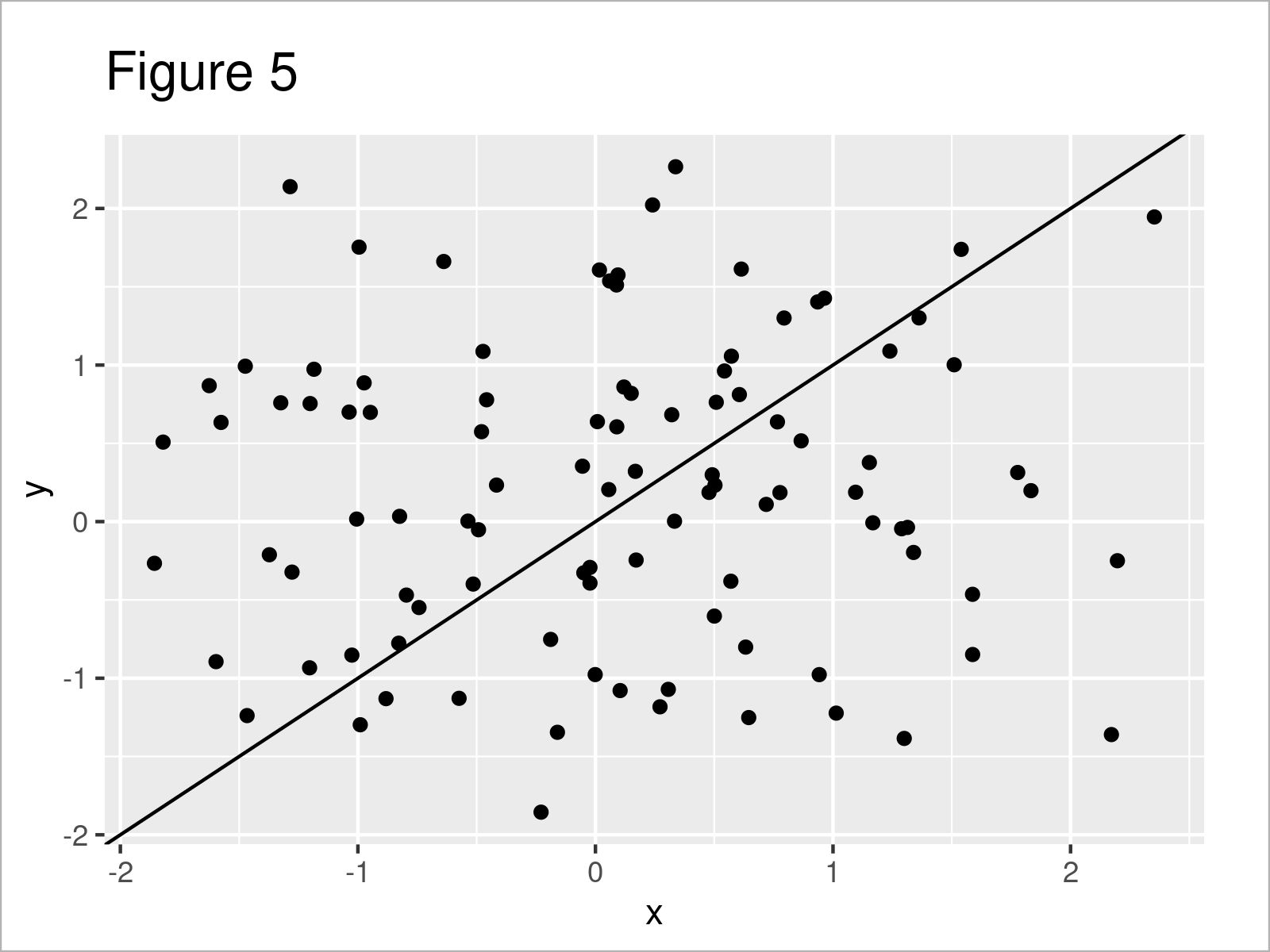 r graph figure 5 add diagonal line