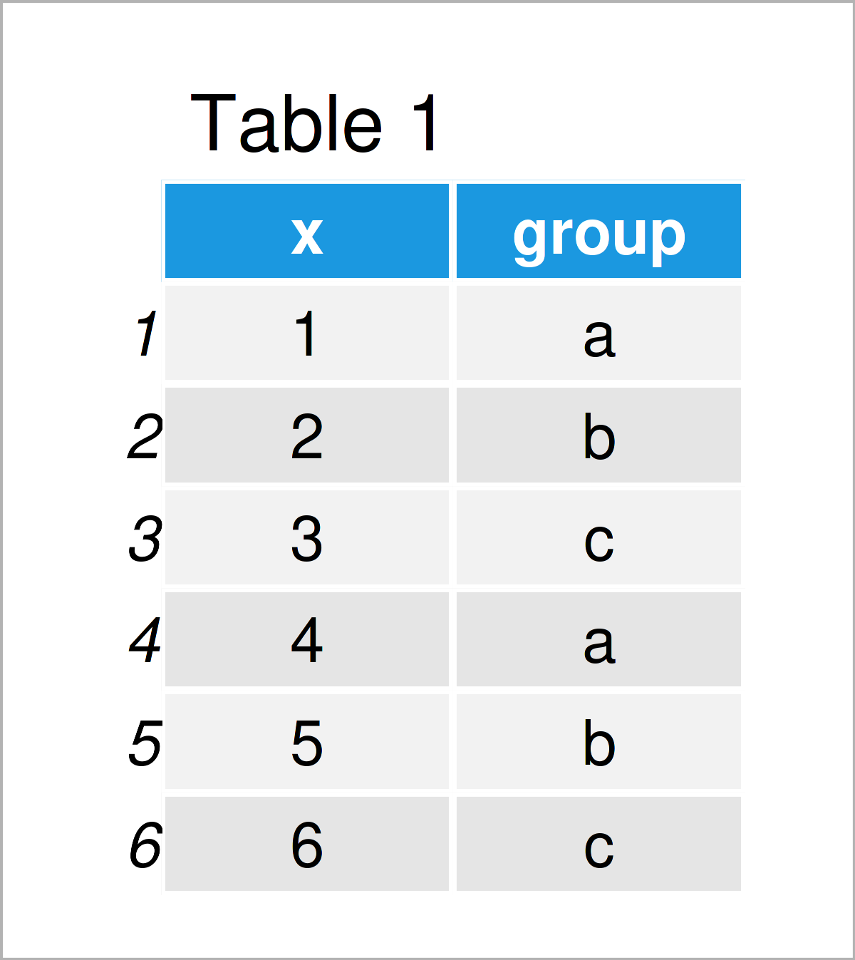 table 1 data frame error unique default applies only vectors r
