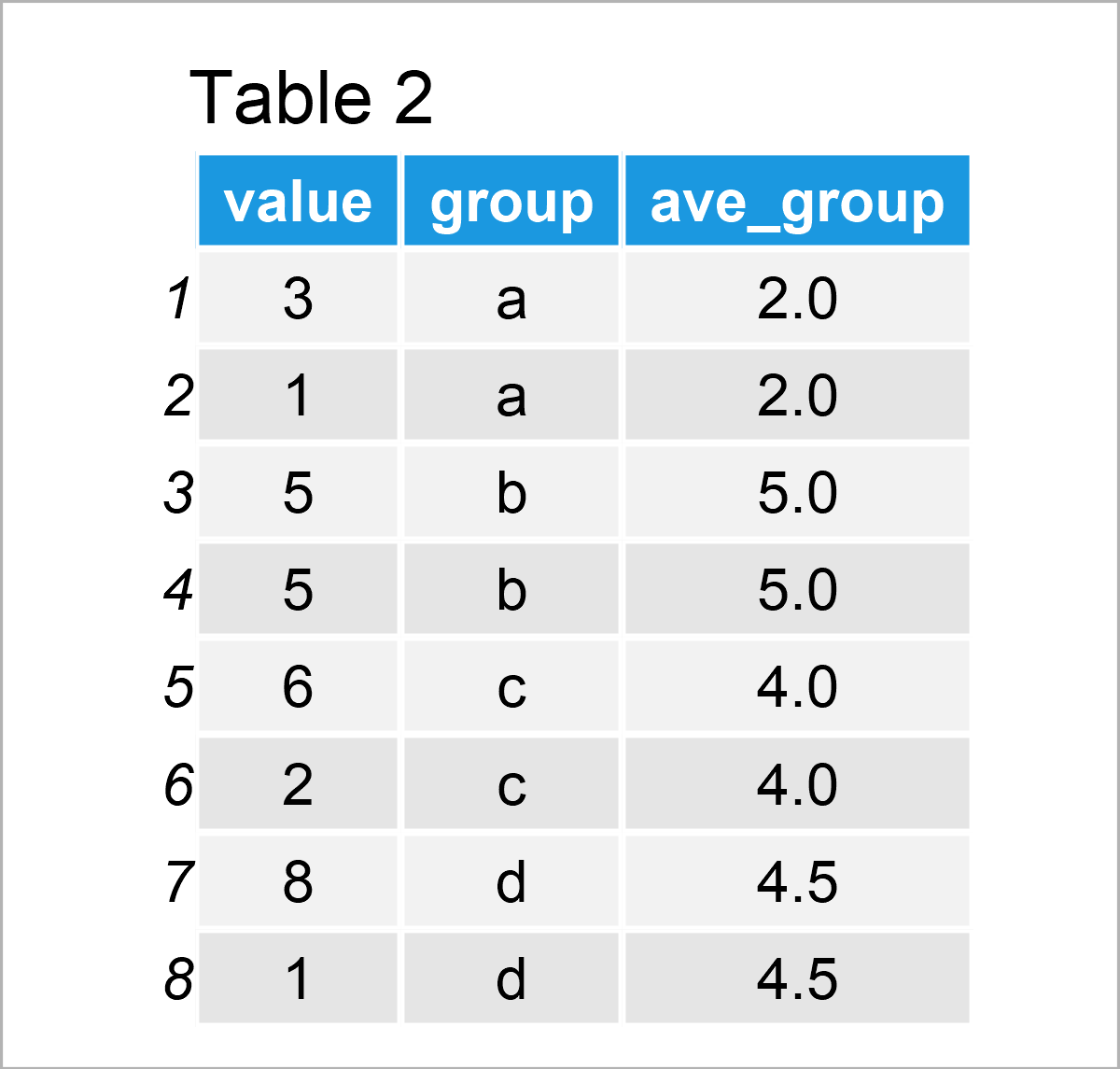 table 2 data frame ave function