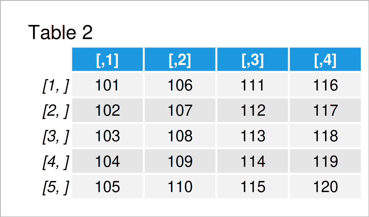 table 2 matrix what is data frame