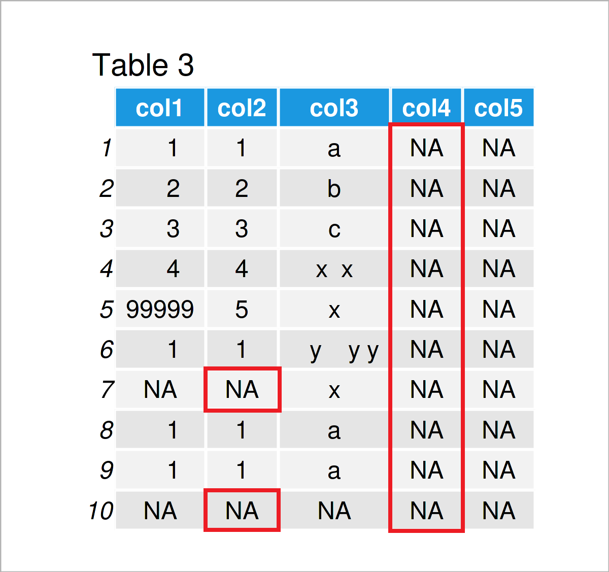 table 3 data frame data cleaning