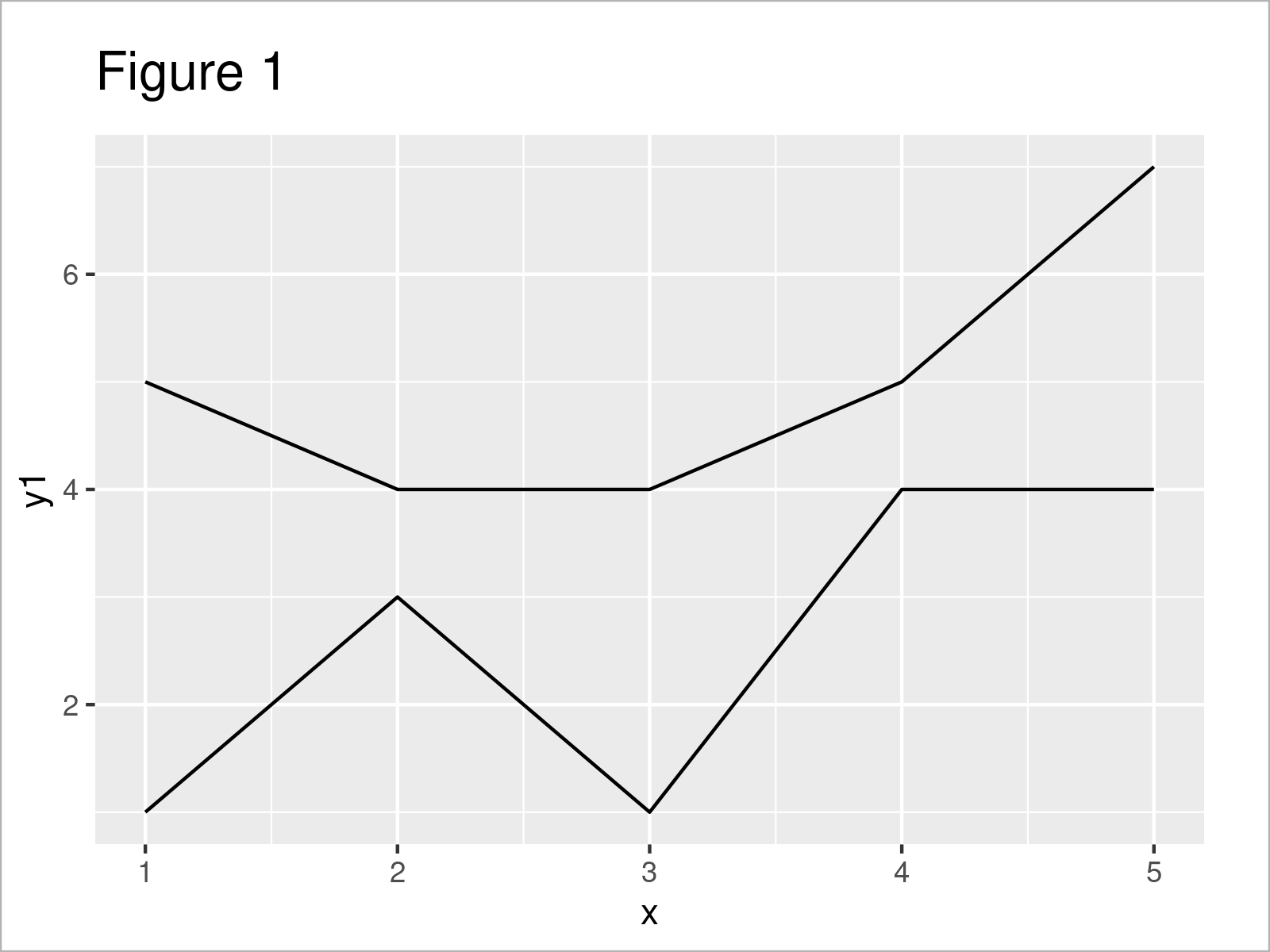 r graph figure 1 add color region between two lines ggplot2 line r