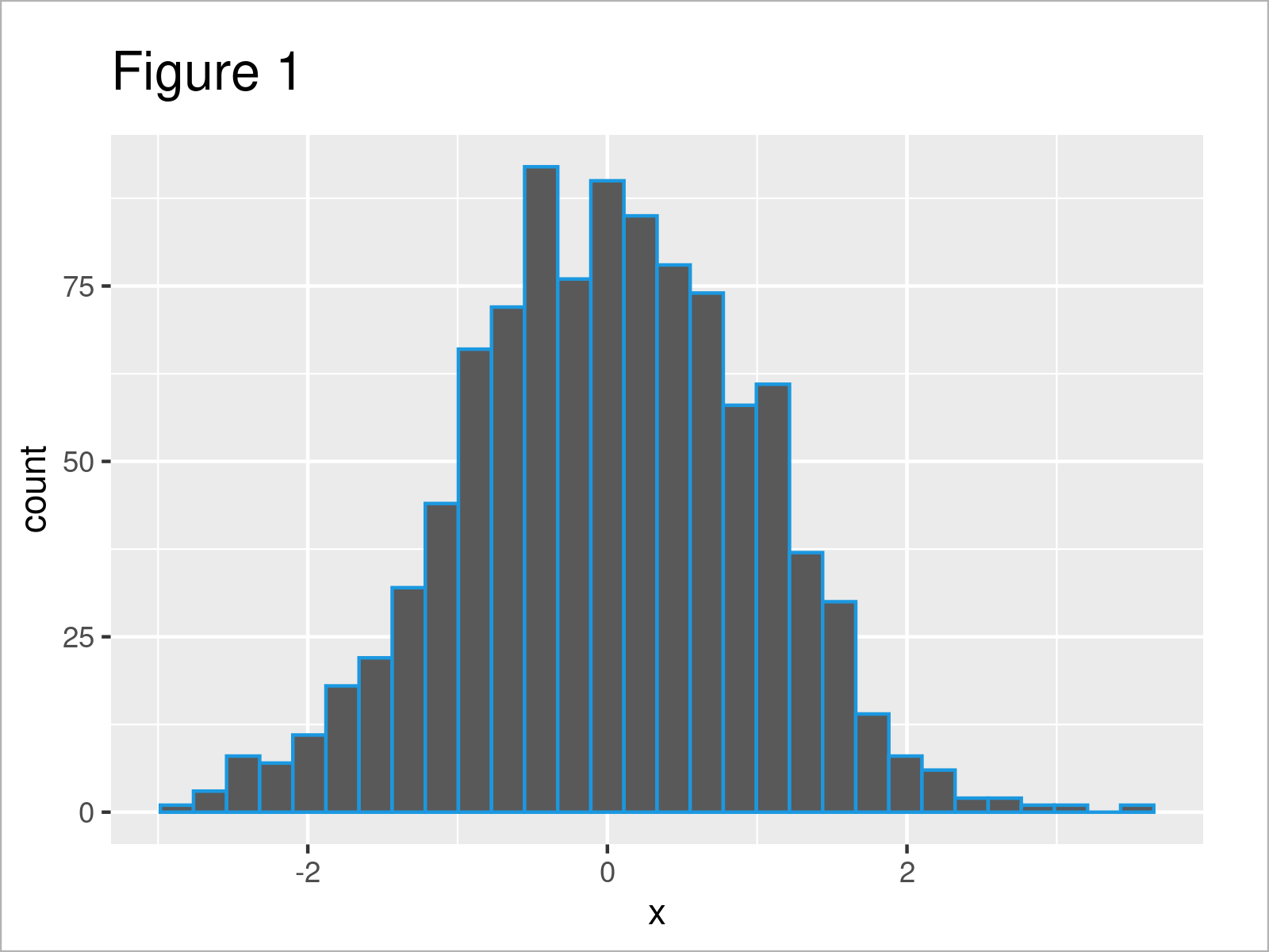 r graph figure 1 adjust binwidth ggplot2 histogram