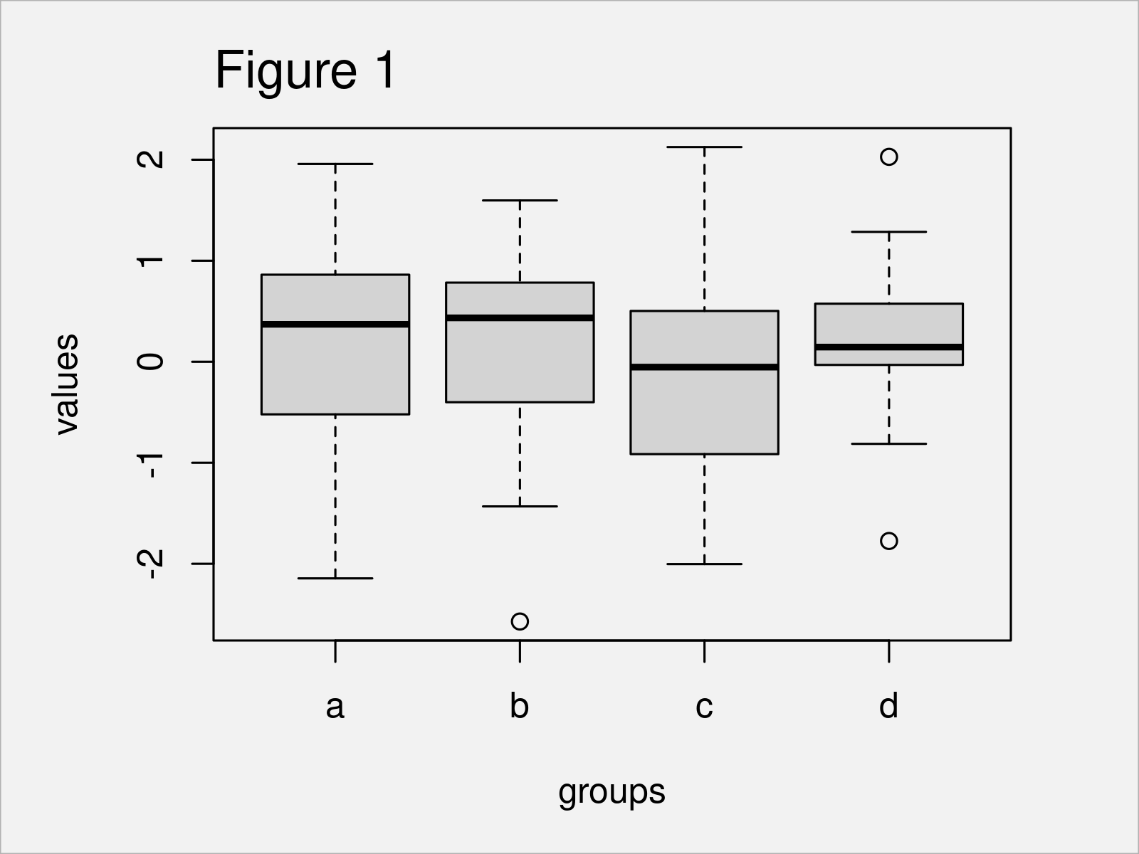 r graph figure 1 change y axis limits boxplot