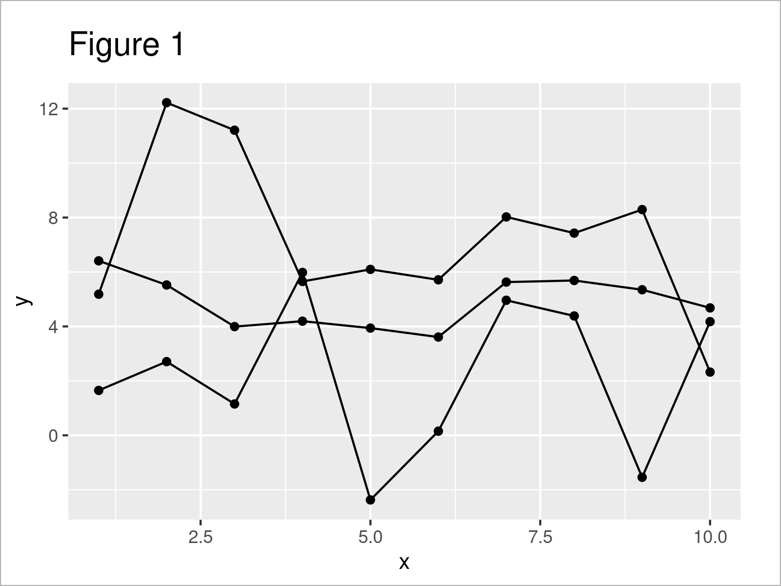 r graph figure 1 specify different colors for points that are connected lines ggplot2 r