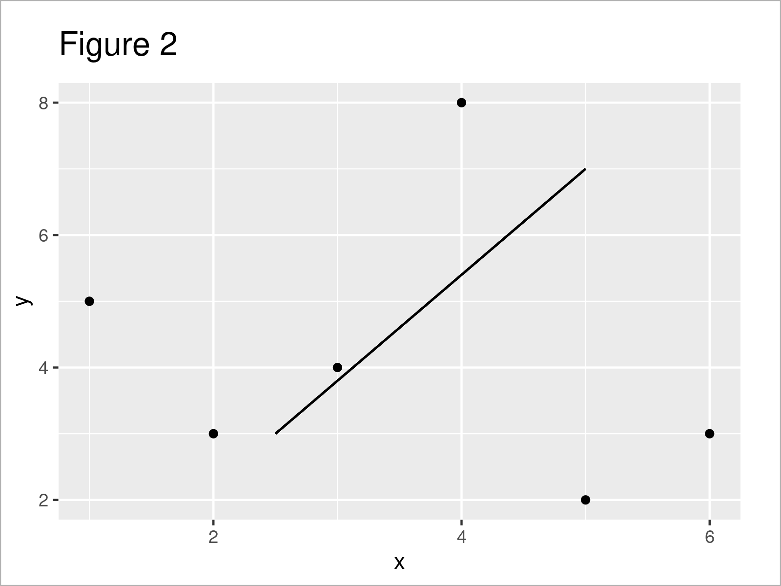 r graph figure 2 add line segment curve ggplot2 r