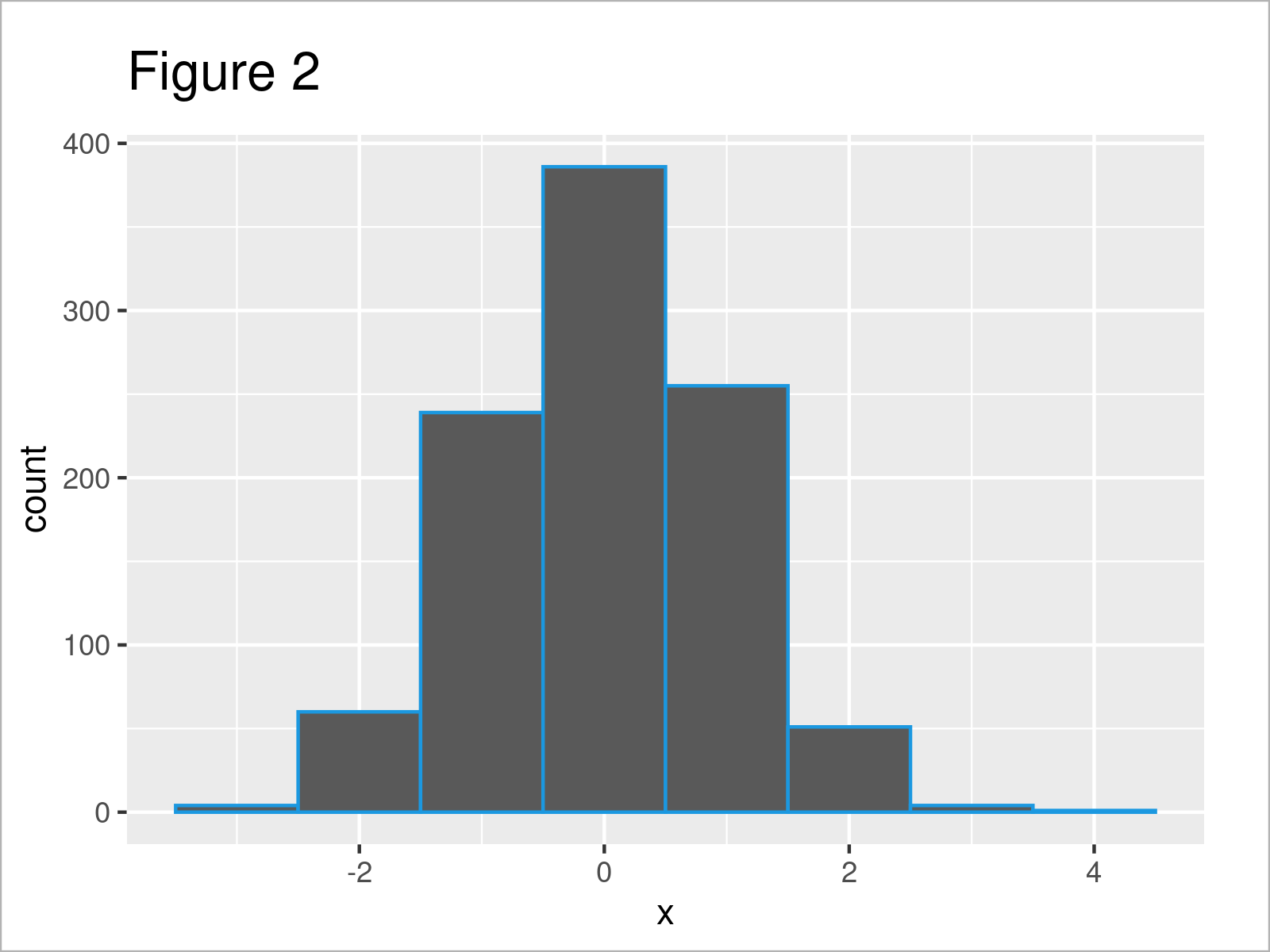 r graph figure 2 adjust binwidth ggplot2 histogram