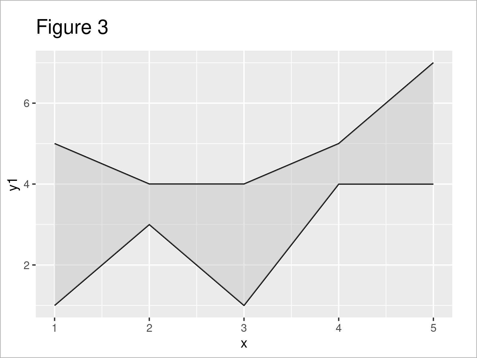 r graph figure 3 add color region between two lines ggplot2 line r
