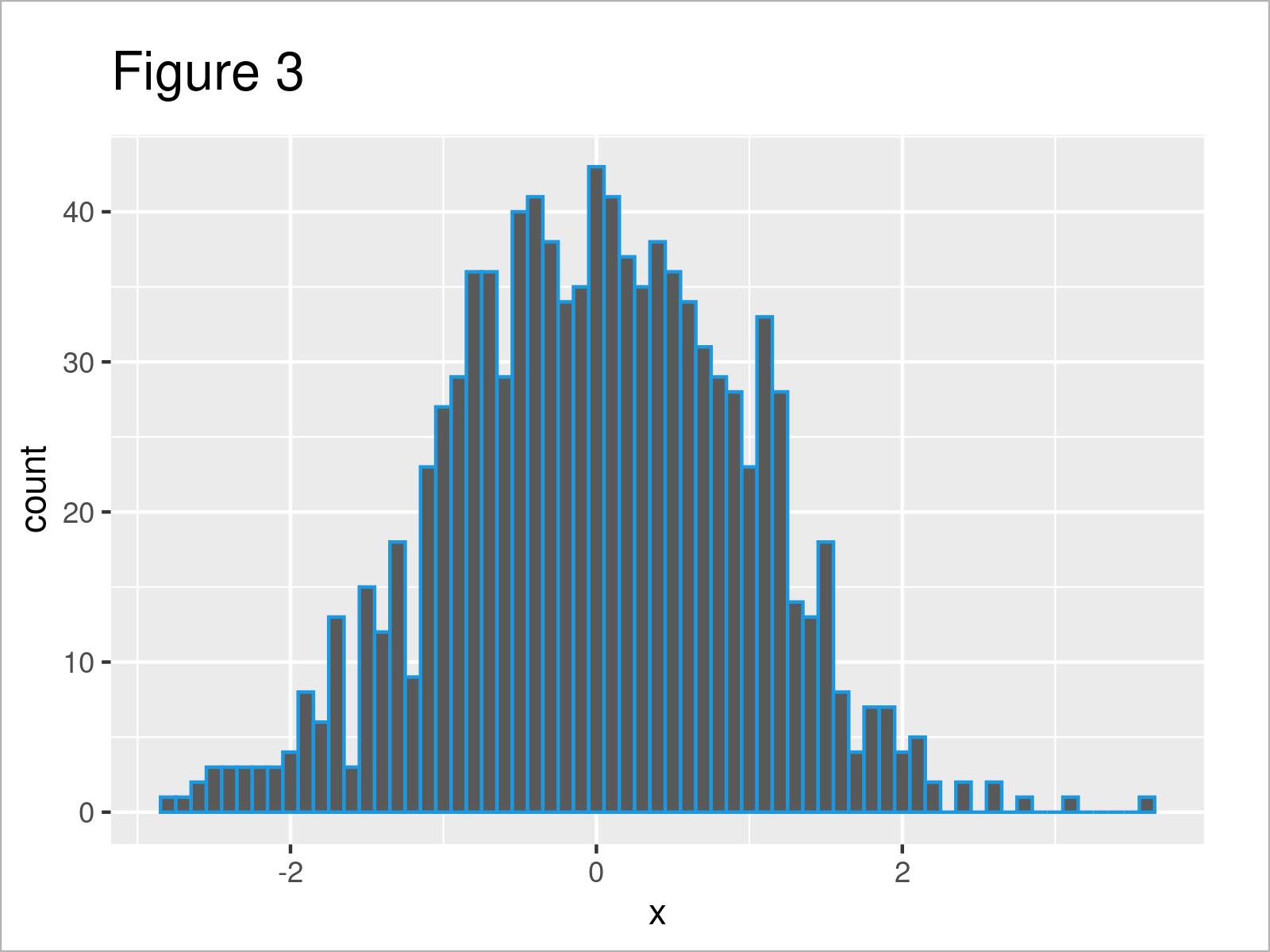r graph figure 3 adjust binwidth ggplot2 histogram