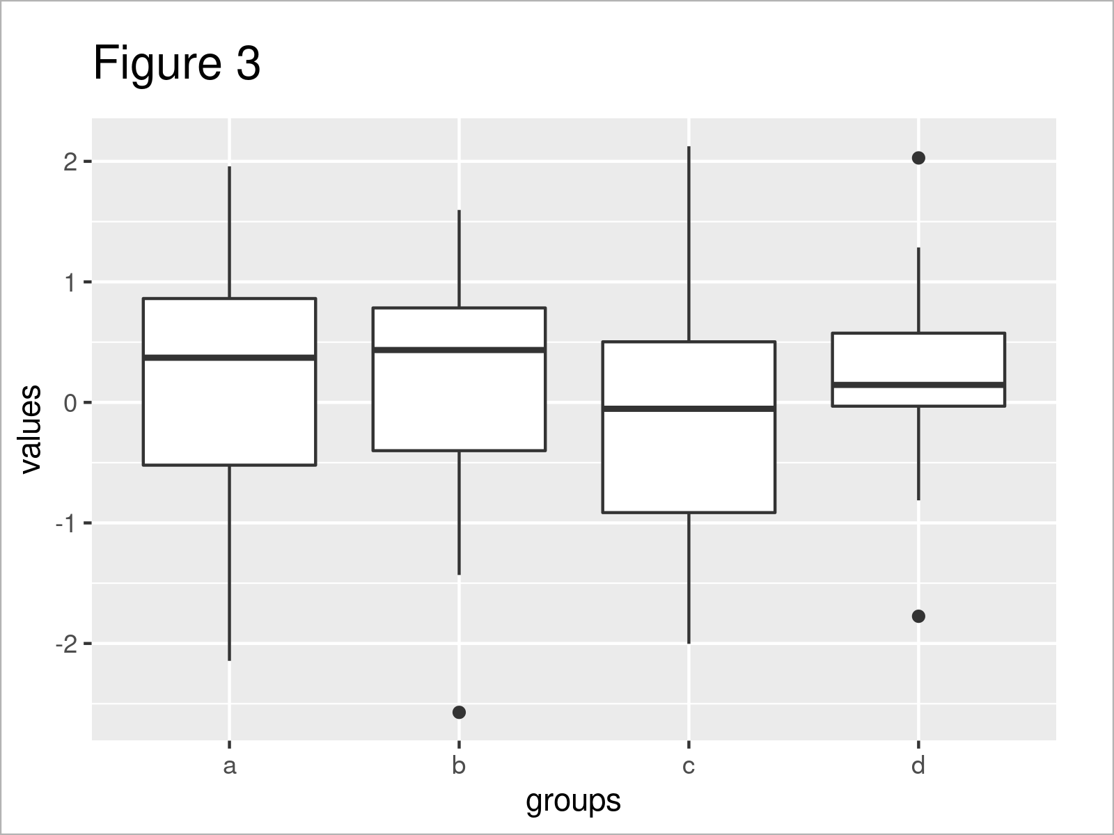 r graph figure 3 change y axis limits boxplot