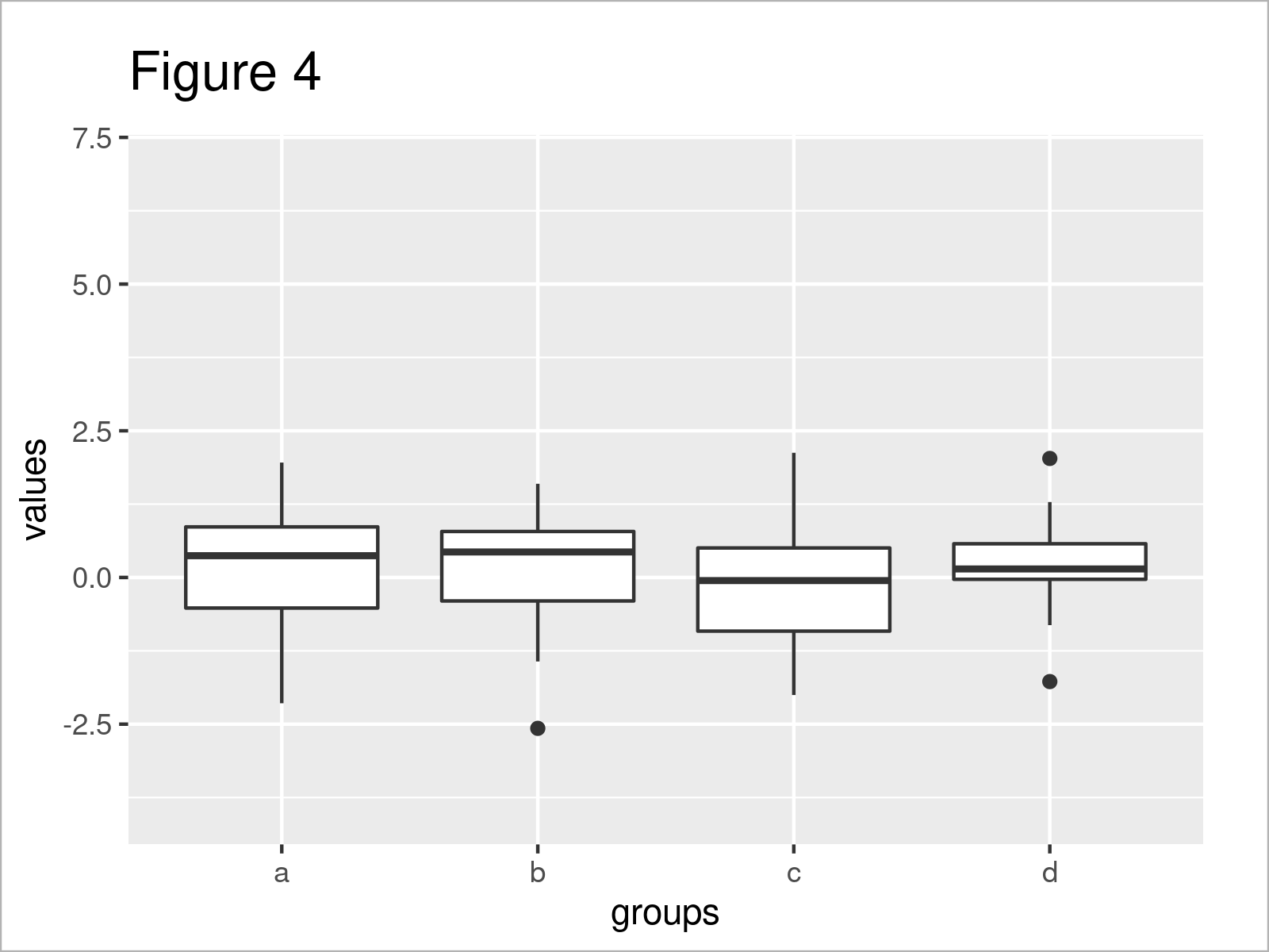 r graph figure 4 change y axis limits boxplot