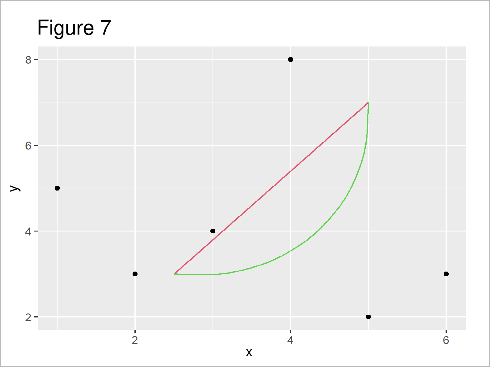 r graph figure 7 add line segment curve ggplot2 r