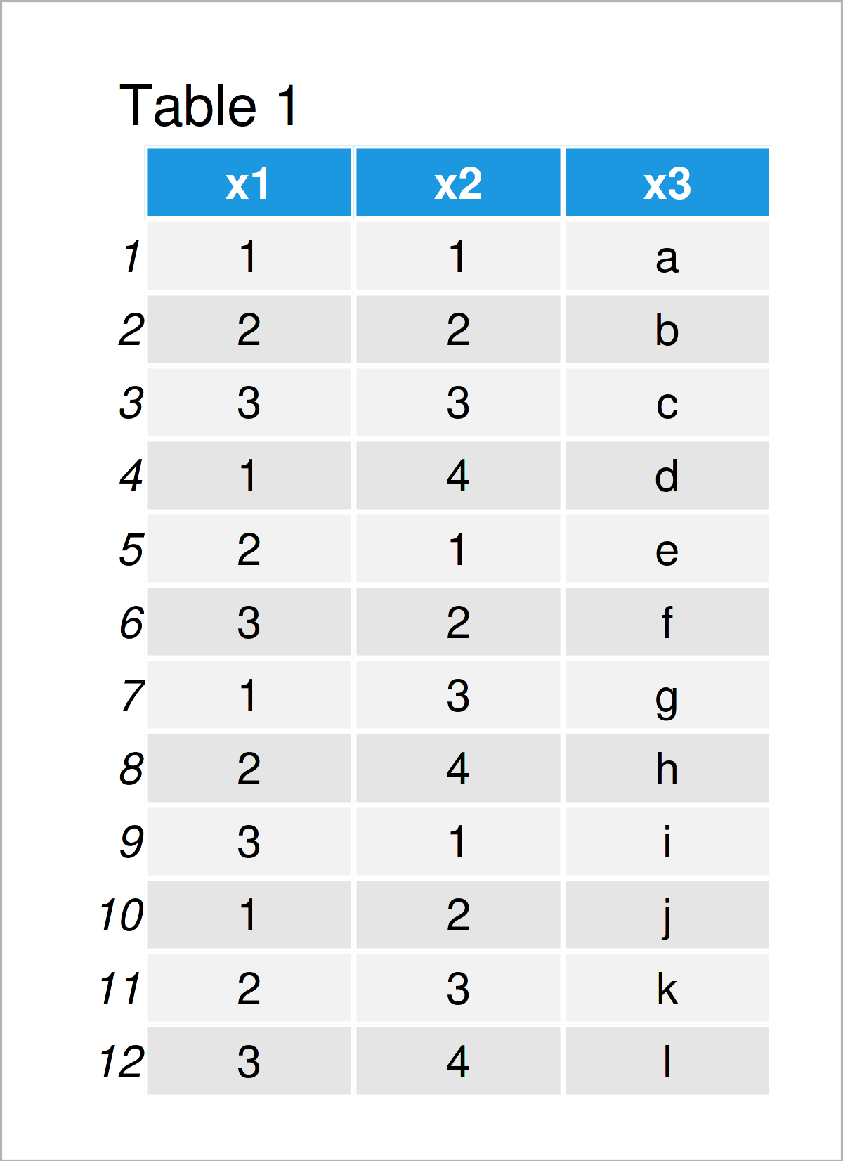 table 1 data frame sort column based on other variable r