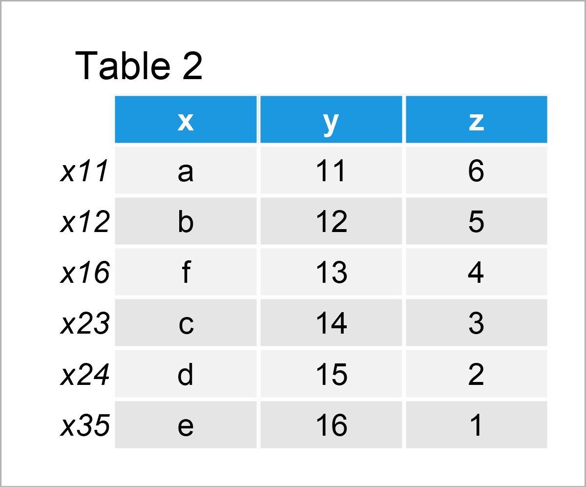 table 2 data frame combine columns remove na values r