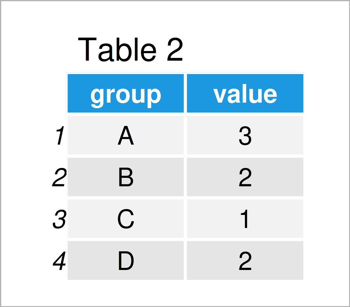 table 2 data frame count non na values group