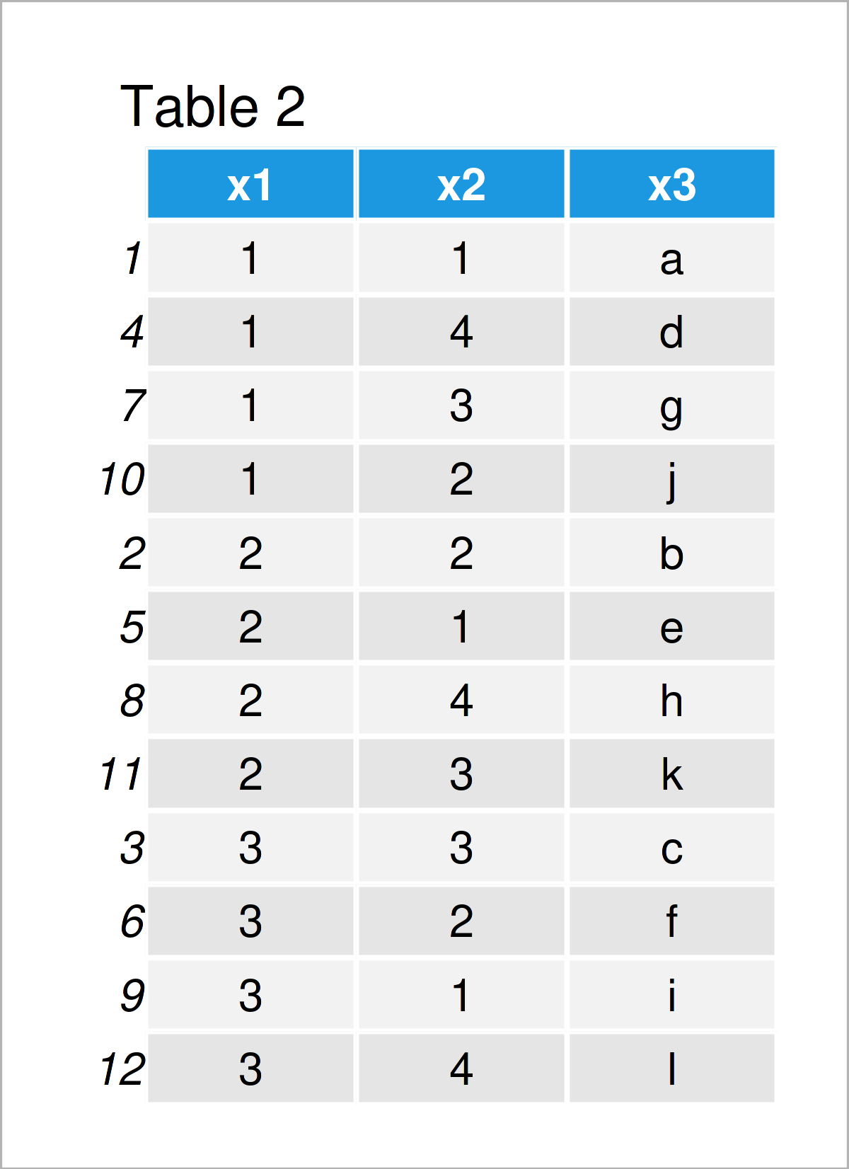 table 2 data frame sort column based on other variable r