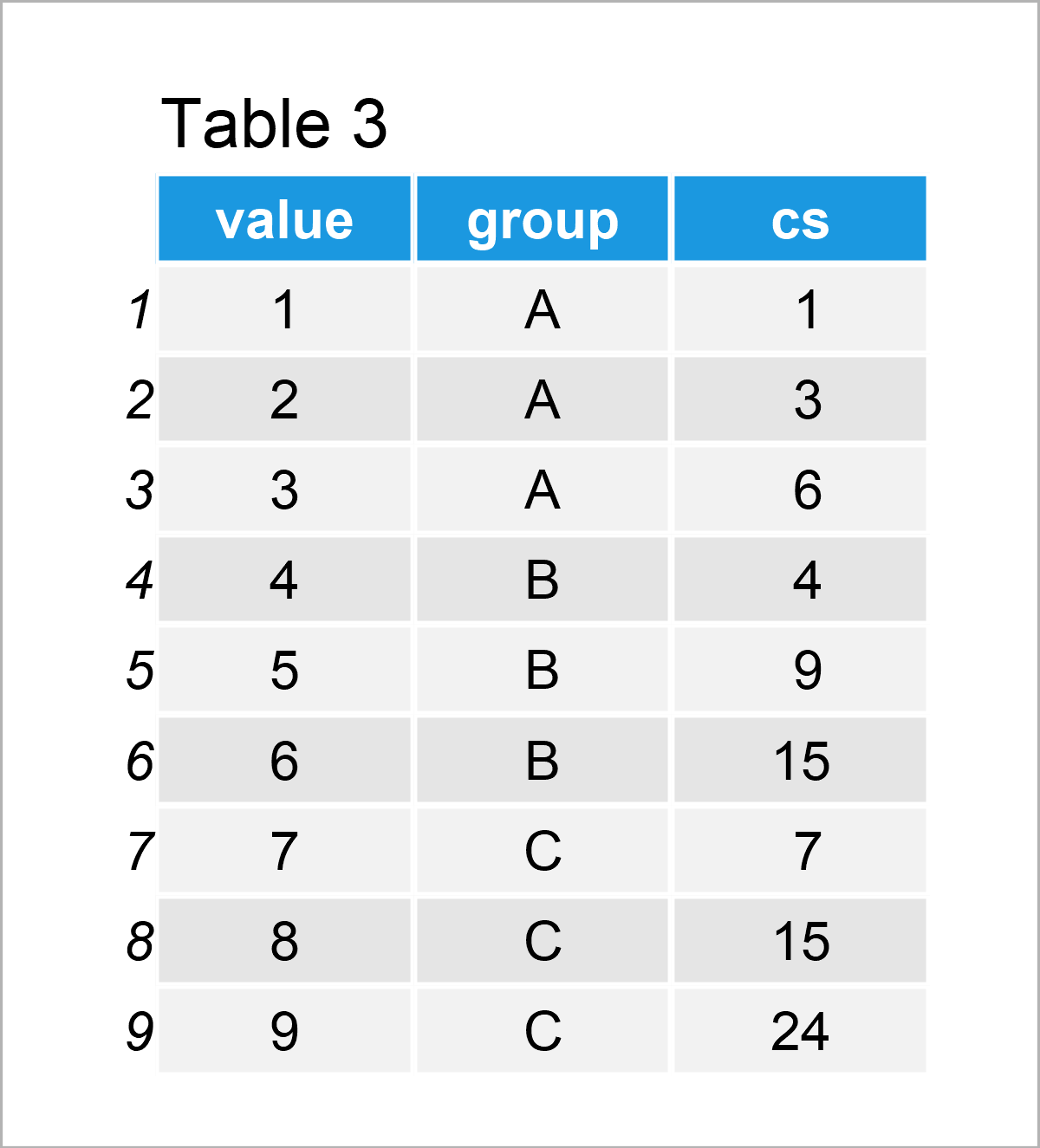 table 3 data frame calculate cumulative sum group r