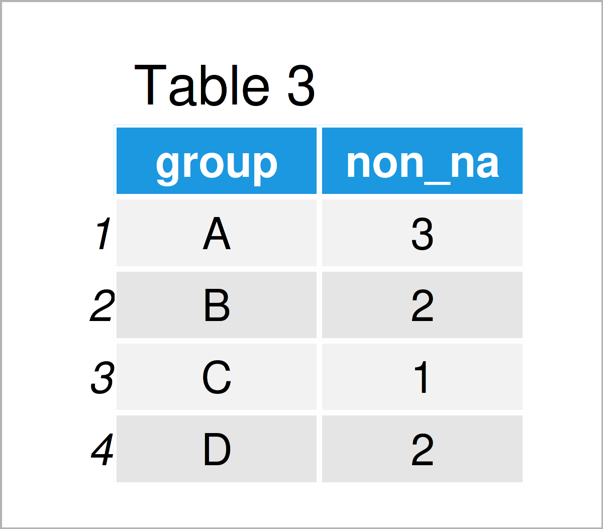 table 3 tbl_df count non na values group
