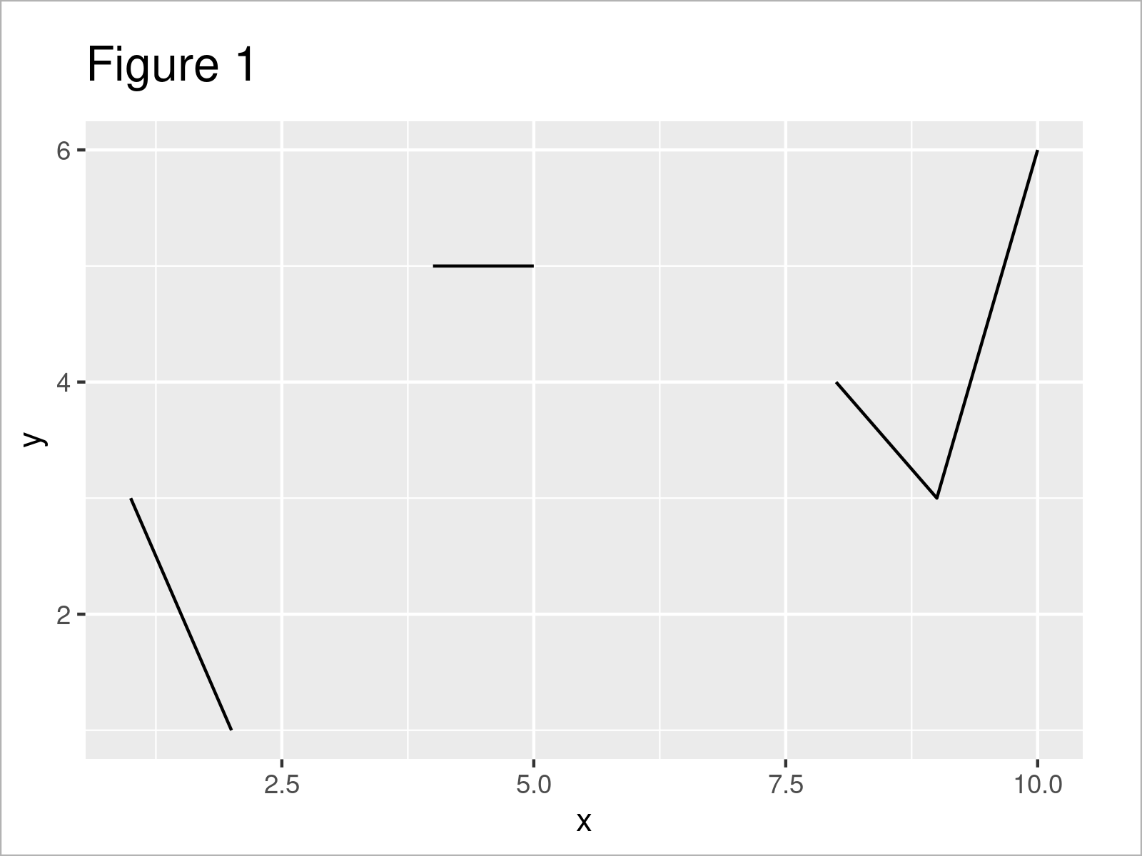 r graph figure 1 connect lines across missing values ggplot2 line r