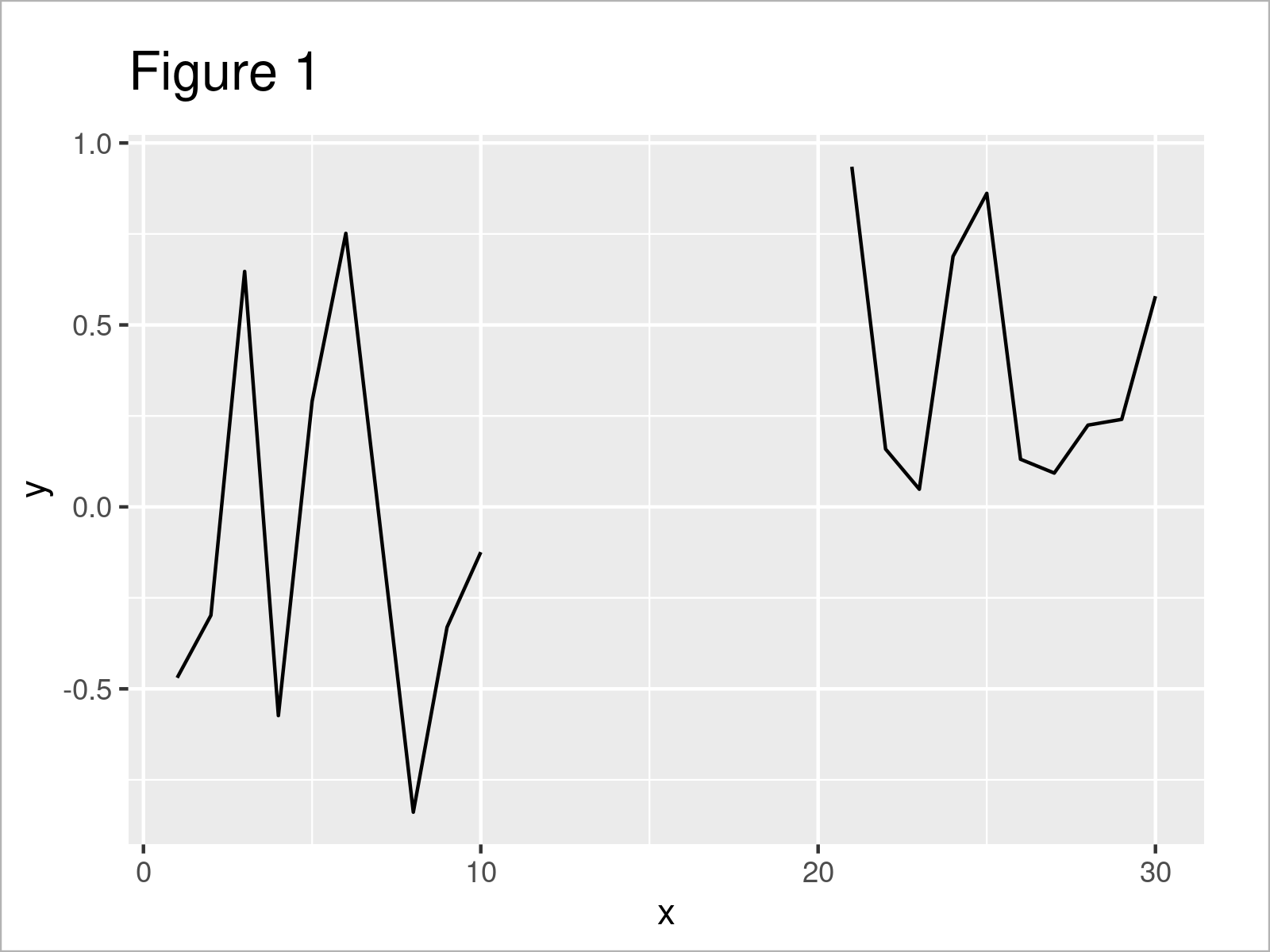 r graph figure 1 visualize na gap ggplot2 line r