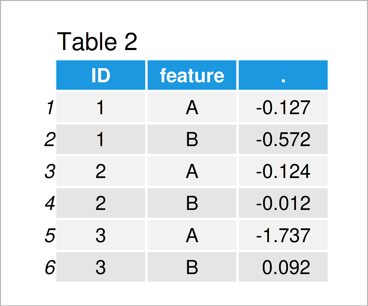 table 2 data frame dcast data table function