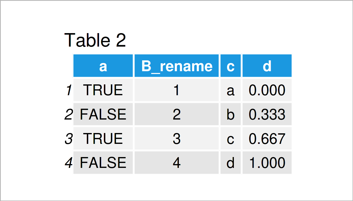 table 2 data frame rename columns data table