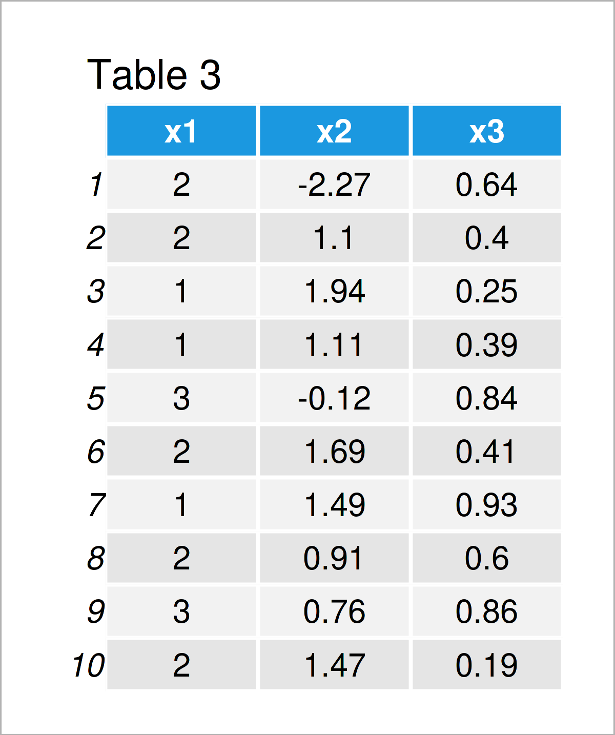 table 3 data frame r error colmeans x must be numeric