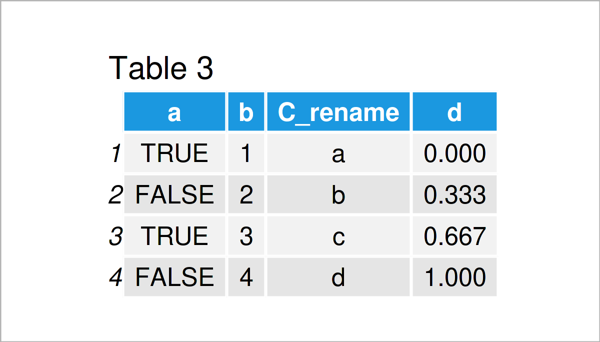 table 3 data frame rename columns data table