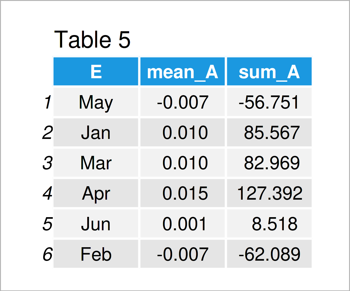 table 5 data frame introduction data table