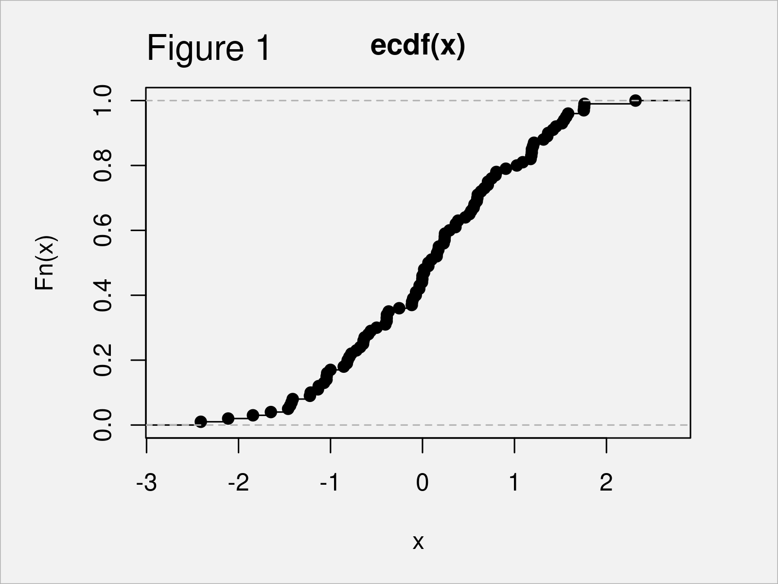 r graph figure 1 extract ecdf values from function