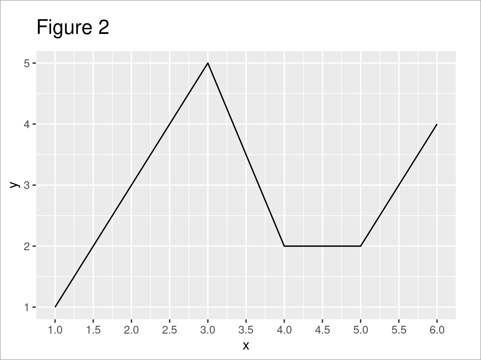 r graph figure 2 add minor tick marks without labels ggplot2 r