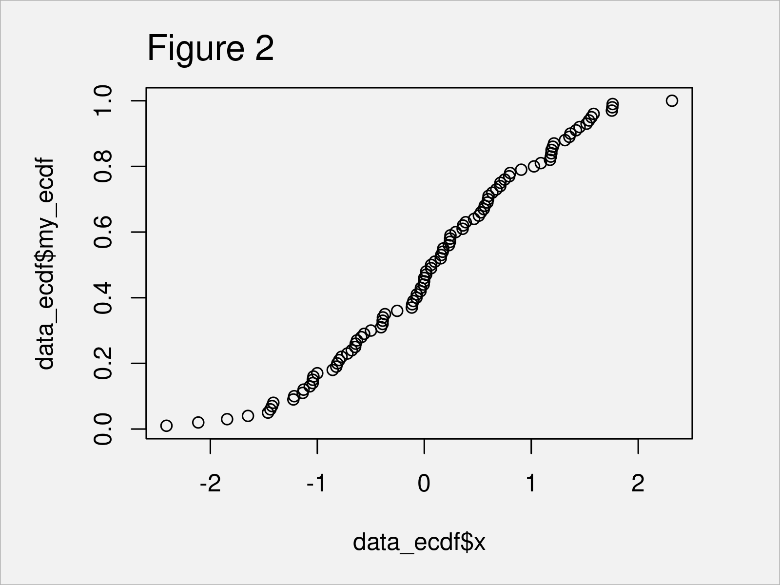 r graph figure 2 extract ecdf values from function