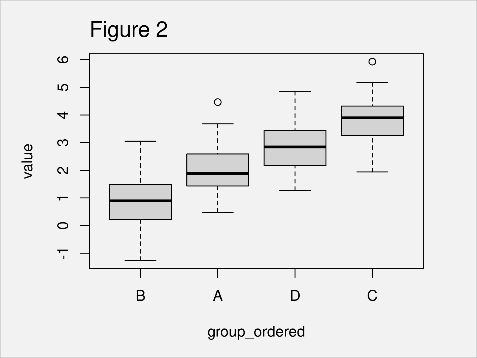 r graph figure 2 sort boxplot median