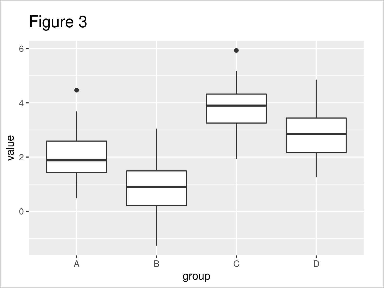 r graph figure 3 sort boxplot median