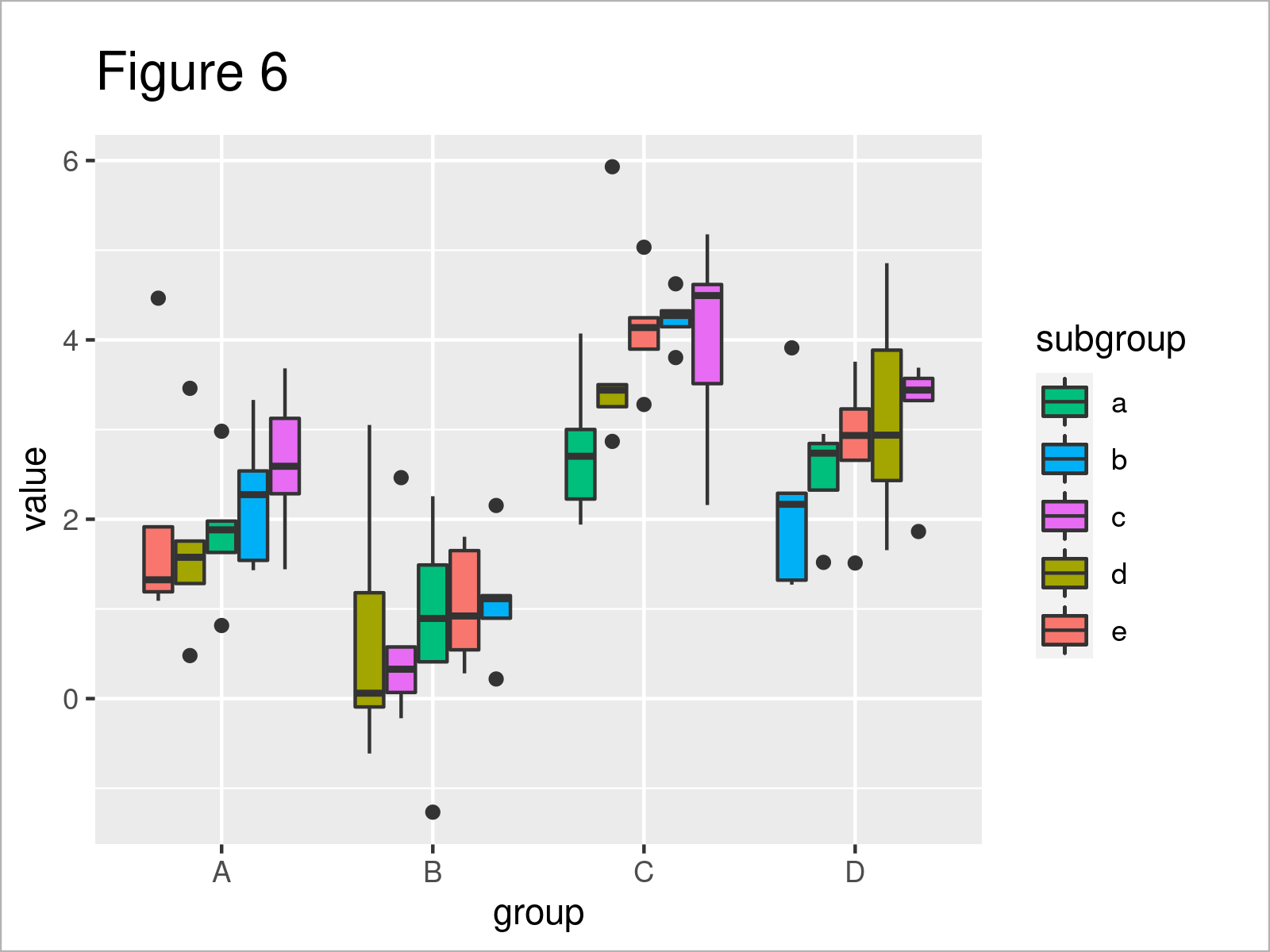 r graph figure 6 sort boxplot median