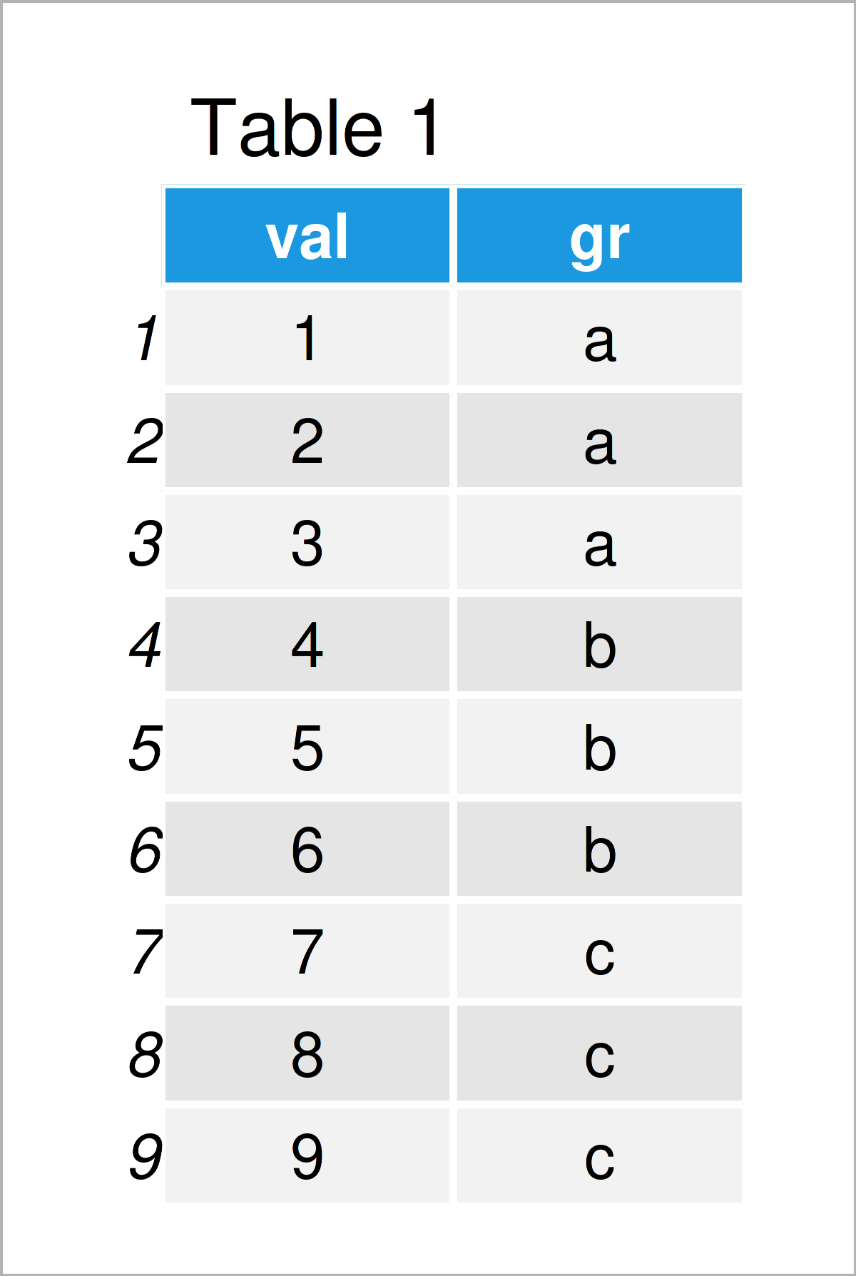 table 1 data frame calculate min max group add as new column r
