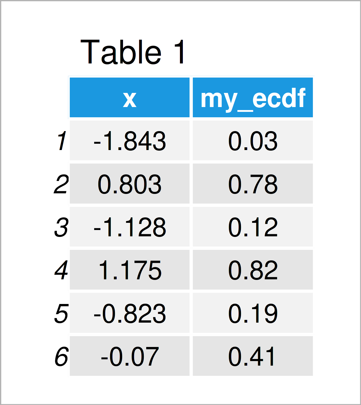 table 1 data frame extract ecdf values from function r