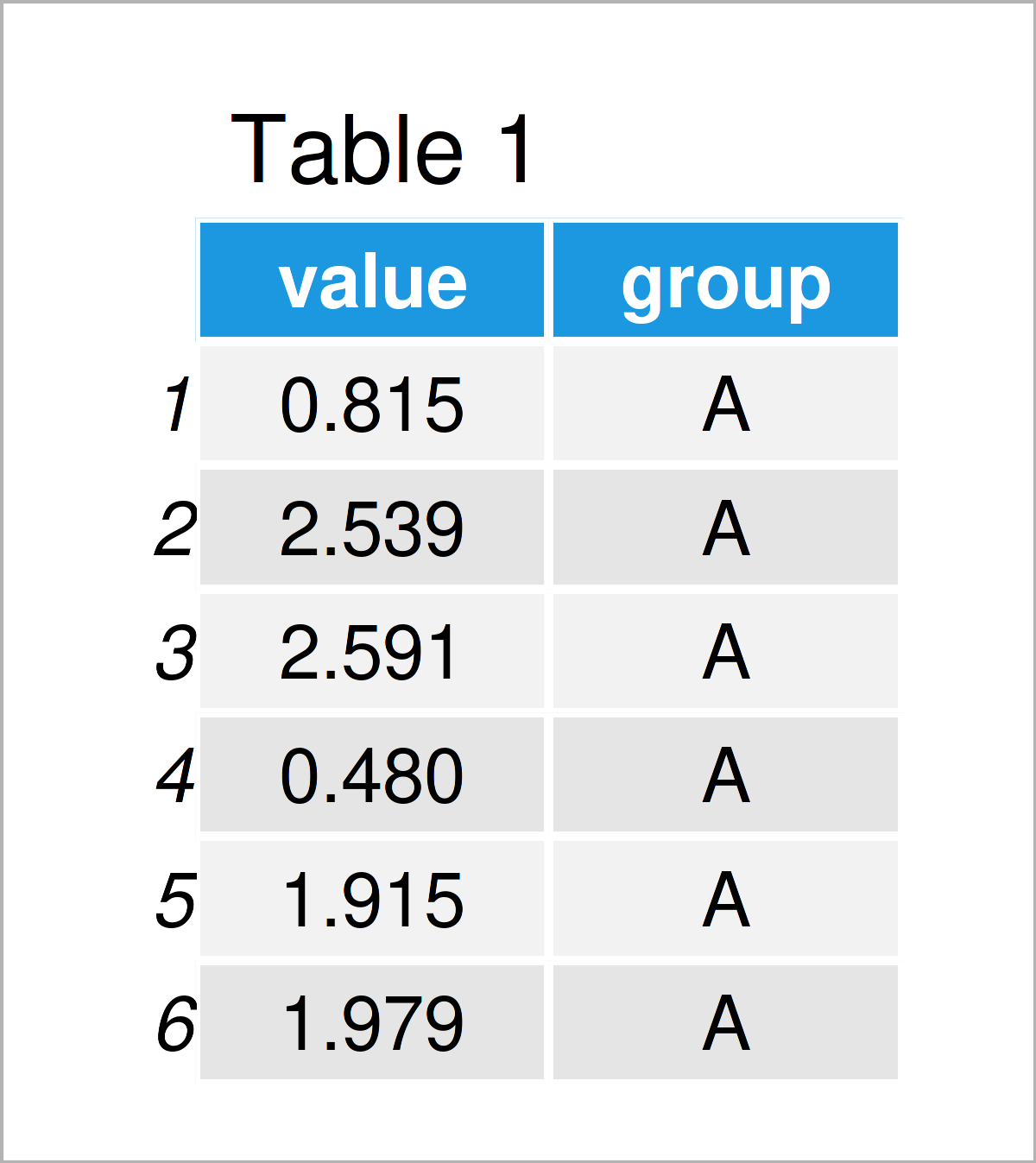 table 1 data frame sort boxplot median