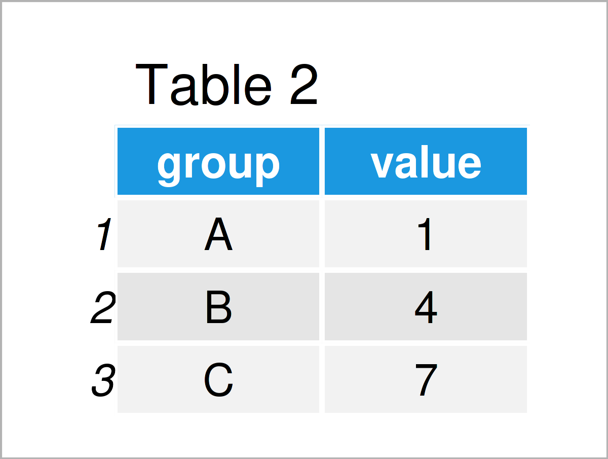 table 2 data frame calculate min max group