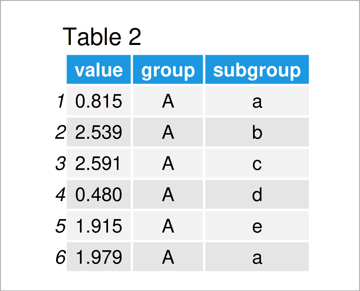 table 2 data frame sort boxplot median